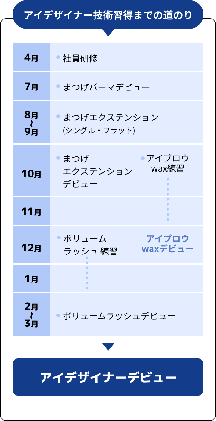 アイデザイナー技術取得までの道のりの図