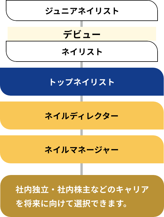 ネイリストの場合のキャリアプランの図