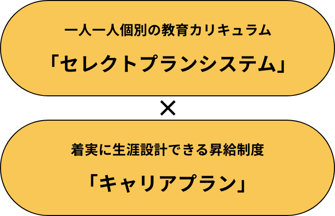 一人一人個別の教育カリキュラム 「セレクトプランシステム」 x 着実に生涯設計できる昇給制度 「キャリアプラン」